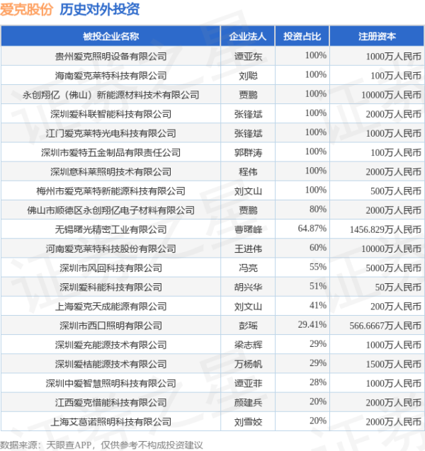 闻道资本 爱克股份（300889.SZ）新增一起对外投资，被投资公司为深圳爱克耀达科技有限公司