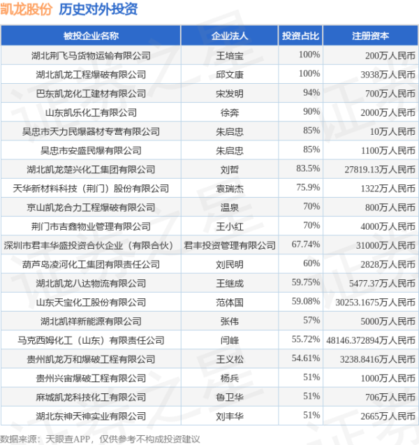 贝思盈配资 凯龙股份（002783.SZ）新增一起对外投资，被投资公司为湖北东神天神实业有限公司