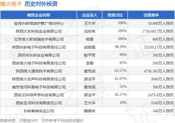 联华配资 烽火电子（000561.SZ）新增一起对外投资，被投资公司为南京恒河科翼电子科技有限公司